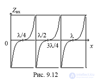 40. Цепи с распределенными параметрами (длинные линии)