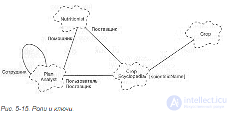 5.2. Диаграммы классов . классы и их отношения