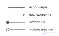 5.2. Диаграммы классов . классы и их отношения