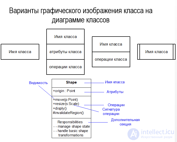 5.2. Диаграммы классов . классы и их отношения