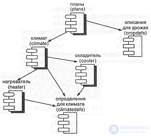 5.6. Диаграммы модулей