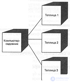 5.7. Диаграммы процессов.