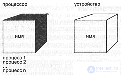 5.7. Диаграммы процессов.