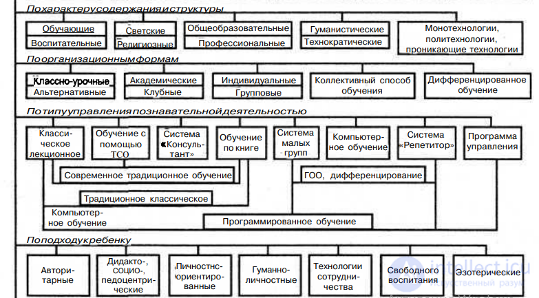 2.4. Педагогические подходы, технологии и методики обученя - СОВРЕМЕННЫЕ ТЕХНОЛОГИИ ПРОФЕССИОНАЛЬНОГО ОБРАЗОВАНИЯ