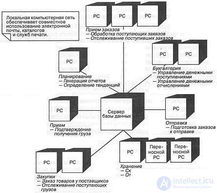 10 Архитектура клиент-сервер: складской учет 10.1. Анализ