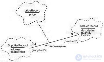 10 Архитектура клиент-сервер: складской учет 10.1. Анализ