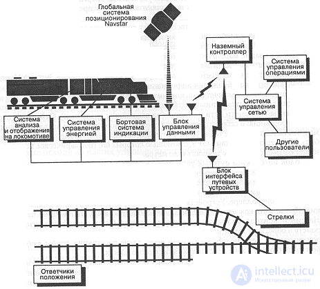 12 пример разработки системы управления  - контроль за движением поездов 12.1. Анализ