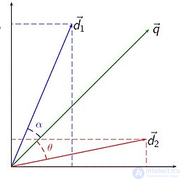 Векторная модель ( vector space model) в поиске, Косинусное сходство - преимущество, ограничение применения