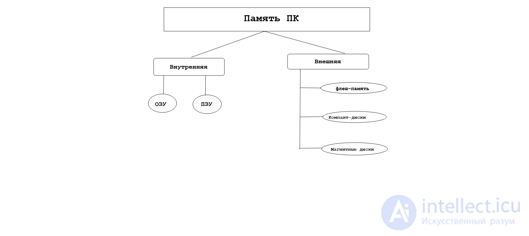 Classification of PC memory types