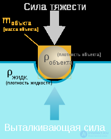 плавучесть