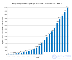 ветроэнергетика