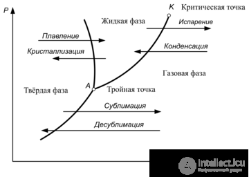 электрокристаллизация