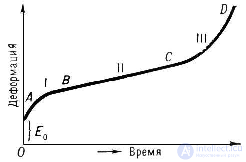 ползучесть