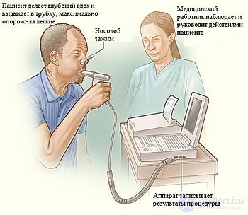 спирометрия