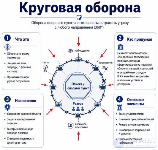 круговая оборона
