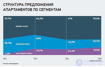 апартаменты