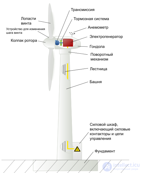 ветроэлектростанция