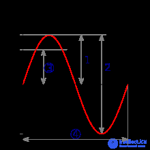 амплитуда