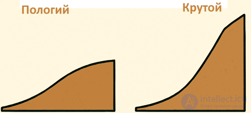 пологий