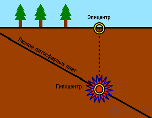 гипоцентр