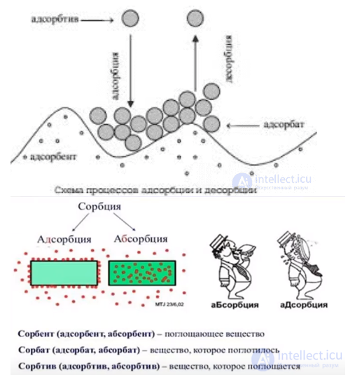 адсорбция