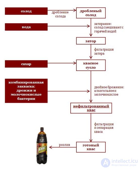 квасоварение