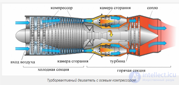 турбореактивный двигатель