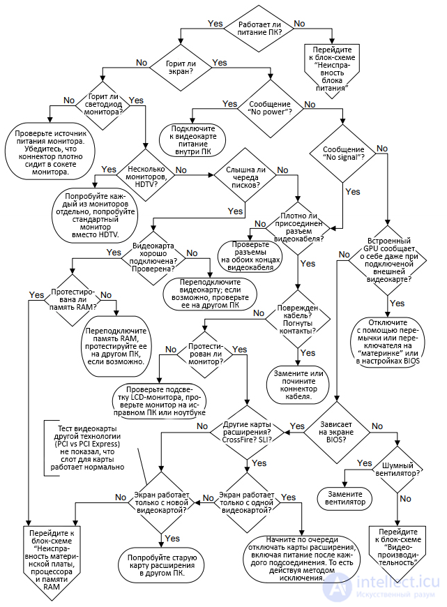 Диагностика неисправностей видеокарты и ремонт, реболлинг ,блок-схема...